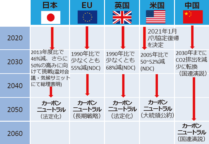 カーボンニュートラルの意味とは？政府や企業の取り組みと課題